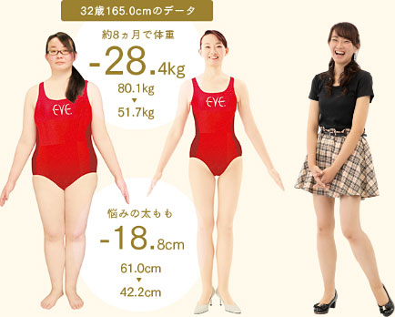 32歳 165.0cmのデータ　約8ヵ月で体重-28.4kg（80.1kg ▼ 51.7kg）　悩みの太もも-18.8cm（61.0cm ▼ 42.2cm）