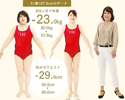 51歳 167.0cmのデータ　約6ヵ月で体重-23.0kg（80.5kg ▼ 57.5kg）　悩みのウエスト-29.6cm（95.6cm ▼ 66.0cm）