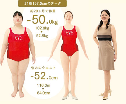 31歳 157.0cmのデータ　約29ヵ月で体重-50.0kg（102.8kg ▼ 52.8kg）　悩みのウエスト-52.0cm（116.0cm ▼ 64.0cm）