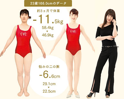 23歳 166.0cmのデータ　約3ヵ月で体重-11.5kg（58.4kg ▼ 46.9kg）　悩みの二の腕-6.6cm（29.1cm ▼ 22.5cm）