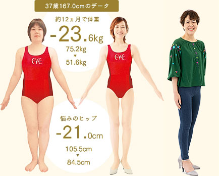 37歳 167.0cmのデータ　約12ヵ月で体重-23.6kg（75.2kg ▼ 51.6kg）　悩みのヒップ-21.0cm（105.5cm ▼ 84.5cm）